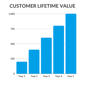 Chart showing customer lifetime value of an enduring brand